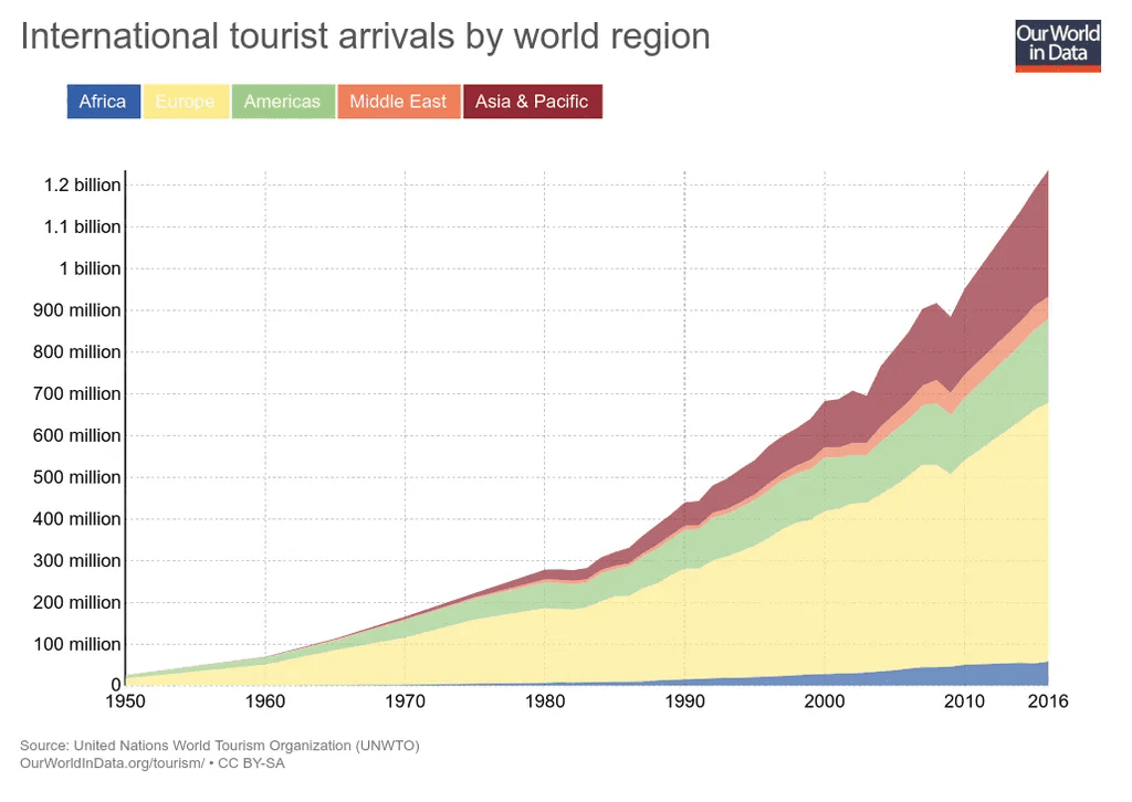 How Tourism Can Have A Healthy Impact On The Economy